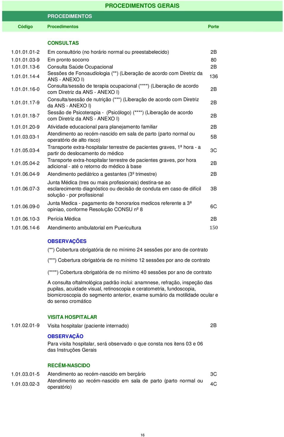 01.01.17-9 Consulta/sessão de nutrição (***) (Liberação de acordo com Diretriz da ANS - ANEXO I) 2B 1.01.01.18-7 Sessão de Psicoterapia - (Psicólogo) (****) (Liberação de acordo com Diretriz da ANS - ANEXO I) 2B 1.