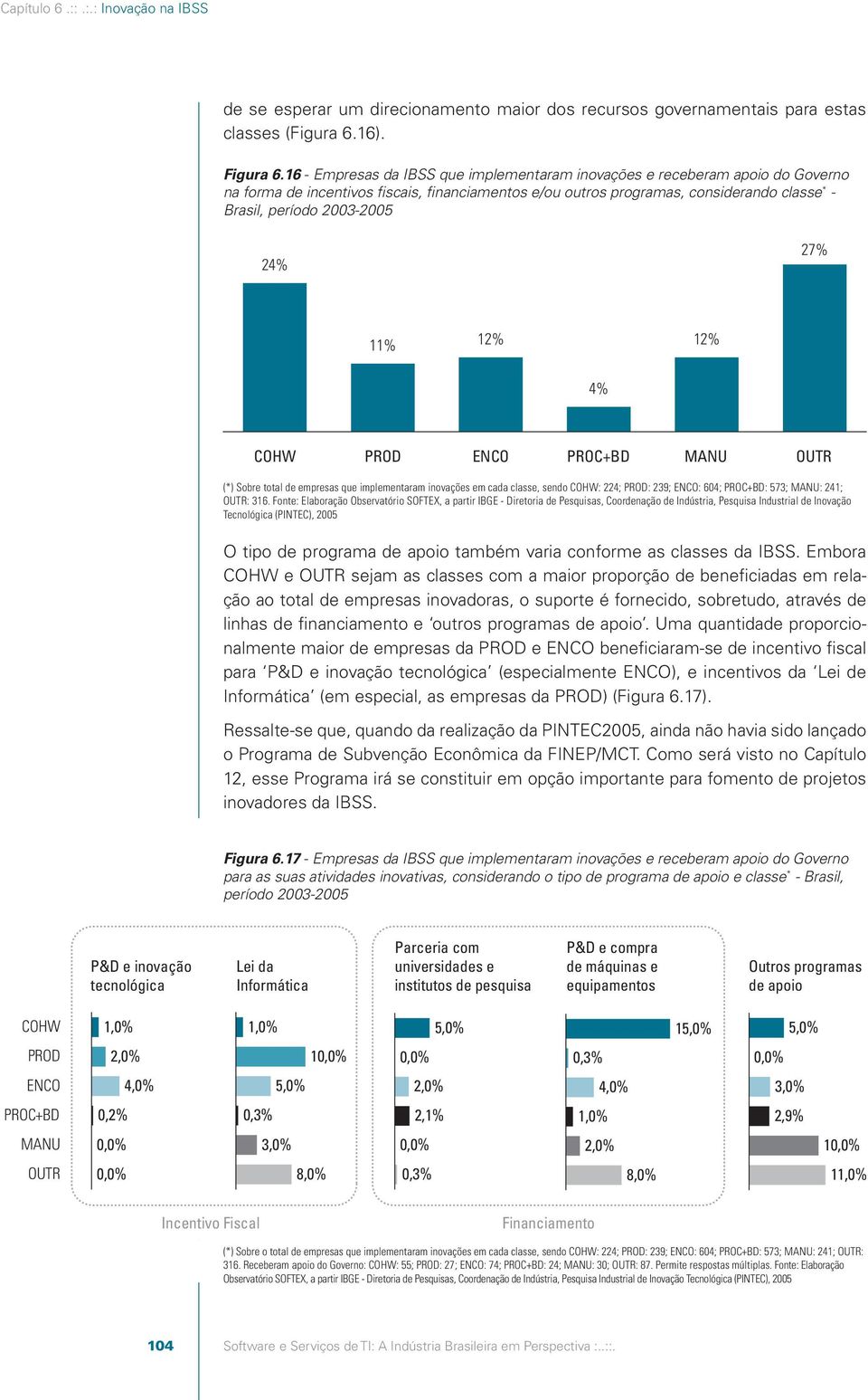 24% 27% 11% 12% 12% 4% COHW PROD ENCO PROC+BD MANU OUTR (*) Sobre total de empresas que implementaram inovações em cada classe, sendo COHW: 224; PROD: 239; ENCO: 604; PROC+BD: 573; MANU: 241; OUTR: