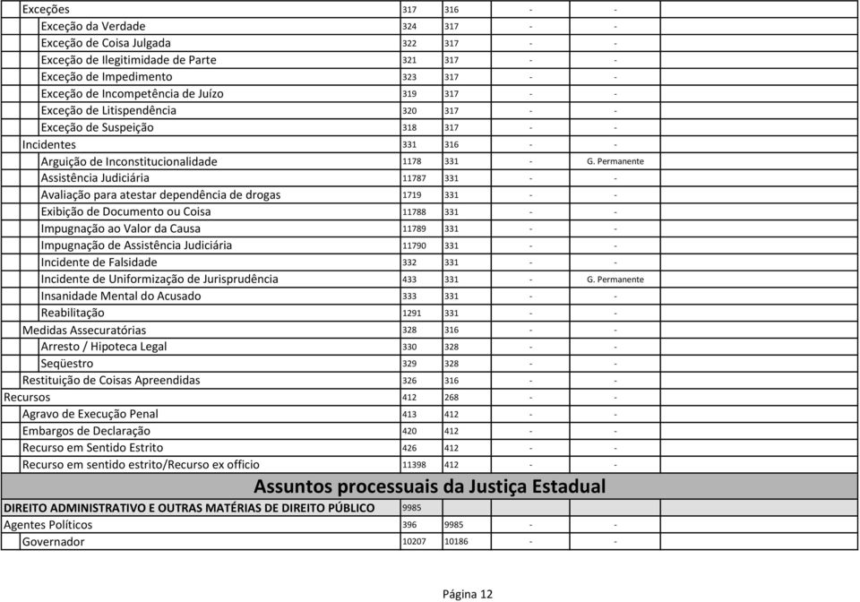 atestar dependência de drogas 1719 331 - - Exibição de Documento ou Coisa 11788 331 - - Impugnação ao Valor da Causa 11789 331 - - Impugnação de Assistência Judiciária 11790 331 - - Incidente de