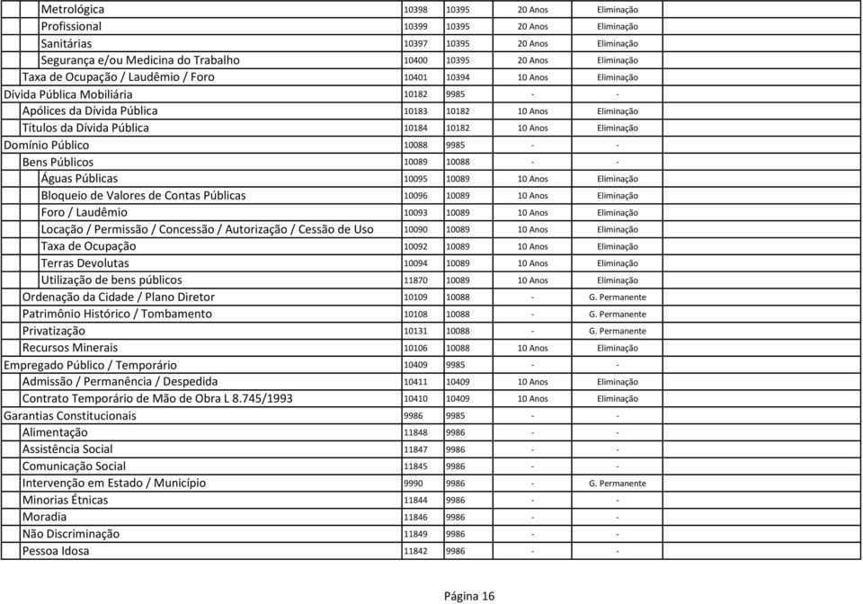 Públicas Foro / Laudêmio Locação / Permissão / Concessão / Autorização / Cessão de Uso Taxa de Ocupação Terras Devolutas Utilização de bens públicos Ordenação da Cidade / Plano Diretor Patrimônio