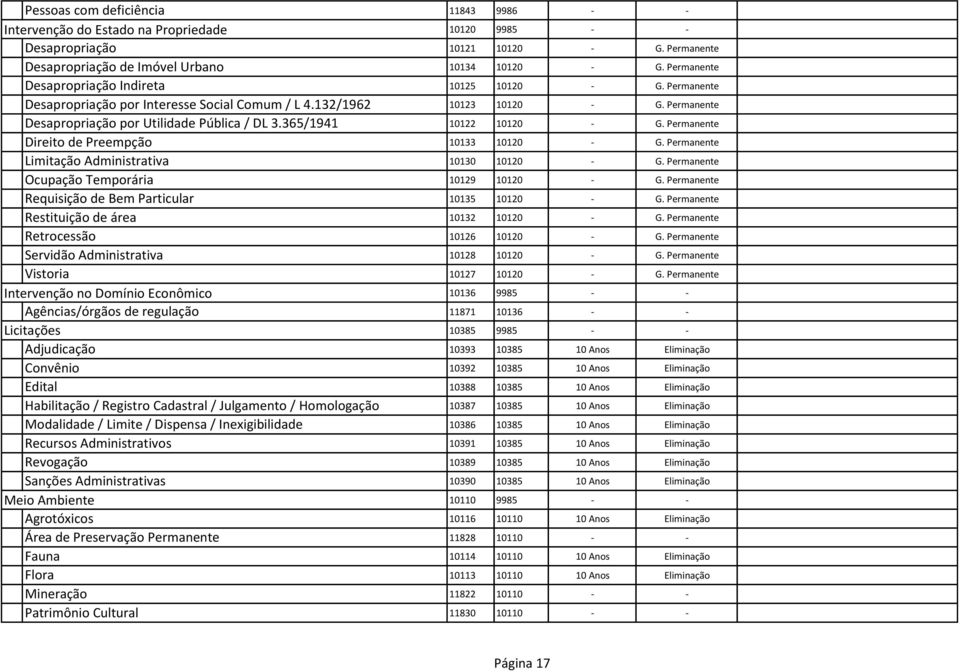 365/1941 Direito de Preempção Limitação Administrativa Ocupação Temporária Requisição de Bem Particular Restituição de área Retrocessão Servidão Administrativa Vistoria Intervenção no Domínio