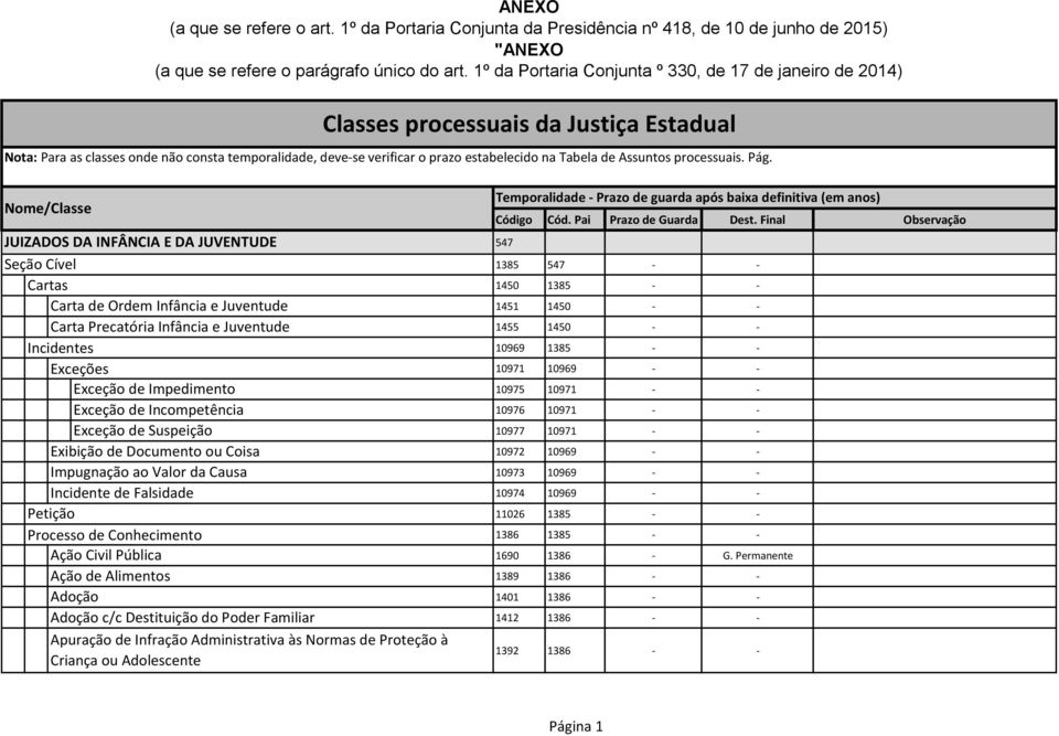 1º da Portaria Conjunta º 330, de 17 de janeiro de 2014) Classes processuais da Justiça Estadual Nota: Para as classes onde não consta temporalidade, deve-se verificar o prazo estabelecido na Tabela