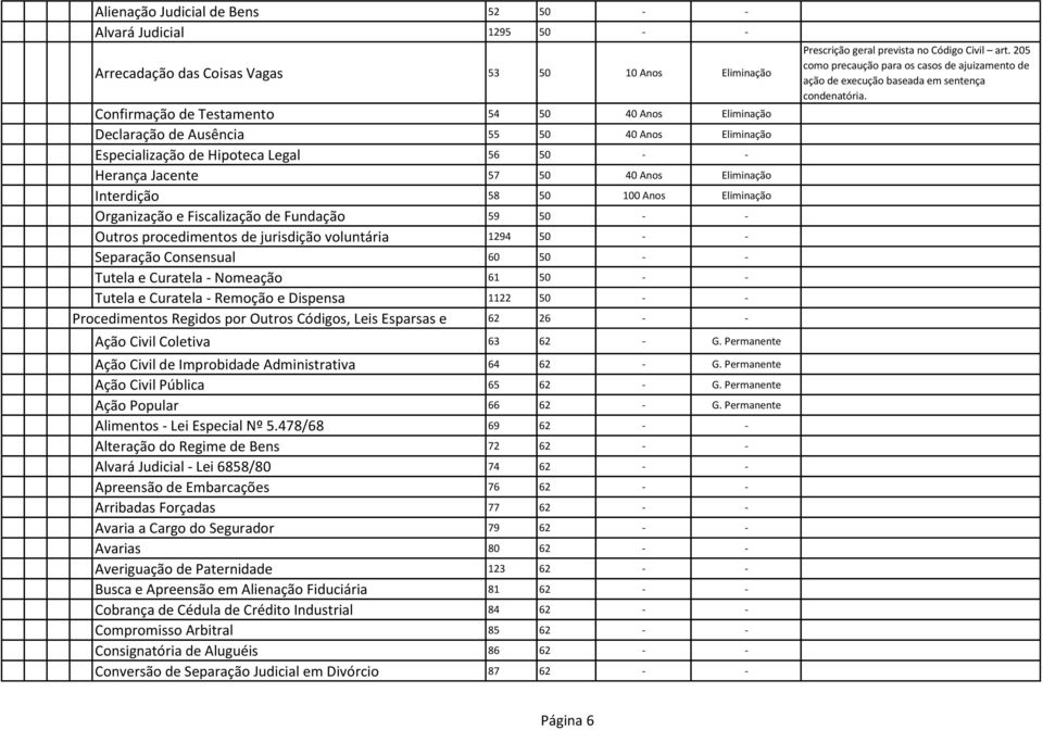 procedimentos de jurisdição voluntária 1294 50 - - Separação Consensual 60 50 - - Tutela e Curatela - Nomeação 61 50 - - Tutela e Curatela - Remoção e Dispensa 1122 50 - - Procedimentos Regidos por