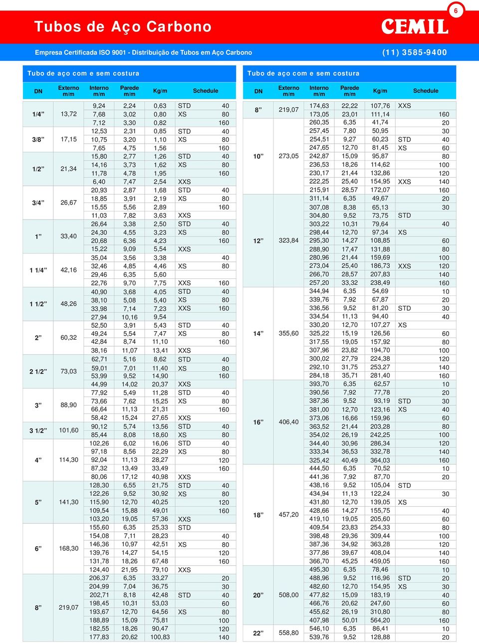 1,95 2,54 X 3/4 26,67,93 18,85 15,55 11,03 2,87 3,91 5,56 7,82 1,68 2,19 2,89 3,63 X 1 33, 26,64 24,30,68 15,22 3,38 4,55 6,36 9,09 2,50 3,23 4,23 5,54 X 1 1/4 42,16 35,04 32,46 29,46 22,76 3,56 4,85