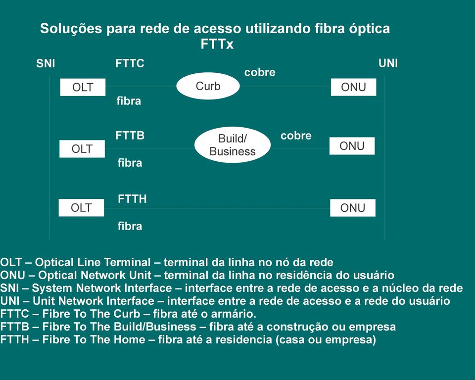 Interface interface entre a rede de acesso e a núcleo da rede UNI Unit Network Interface interface entre a rede de acesso e a rede do usuário FTTC Fibre