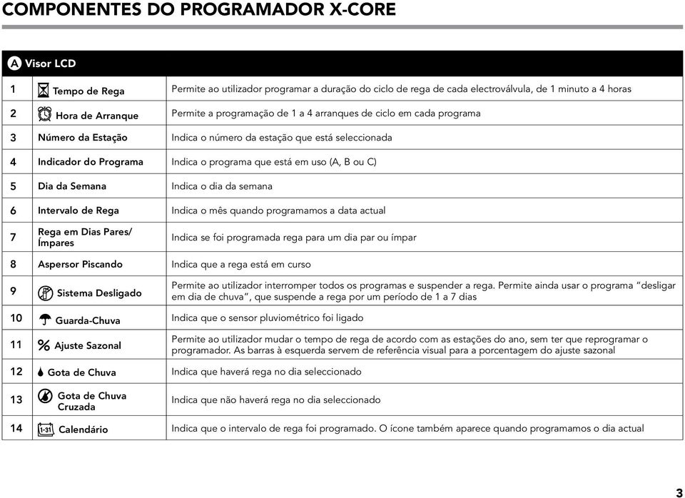 Dia da Semana Indica o dia da semana 6 Intervalo de Rega Indica o mês quando programamos a data actual 7 Rega em Dias Pares/ Ímpares Indica se foi programada rega para um dia par ou ímpar 8 Aspersor