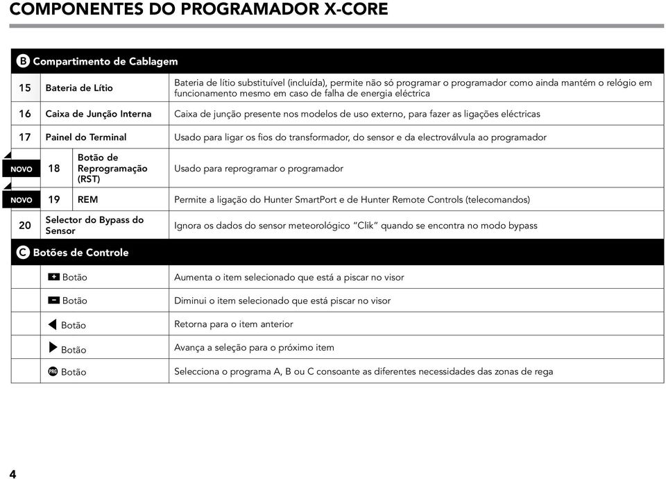 para ligar os fios do transformador, do sensor e da electroválvula ao programador NOVO 18 Botão de Reprogramação (RST) Usado para reprogramar o programador NOVO 19 REM Permite a ligação do Hunter