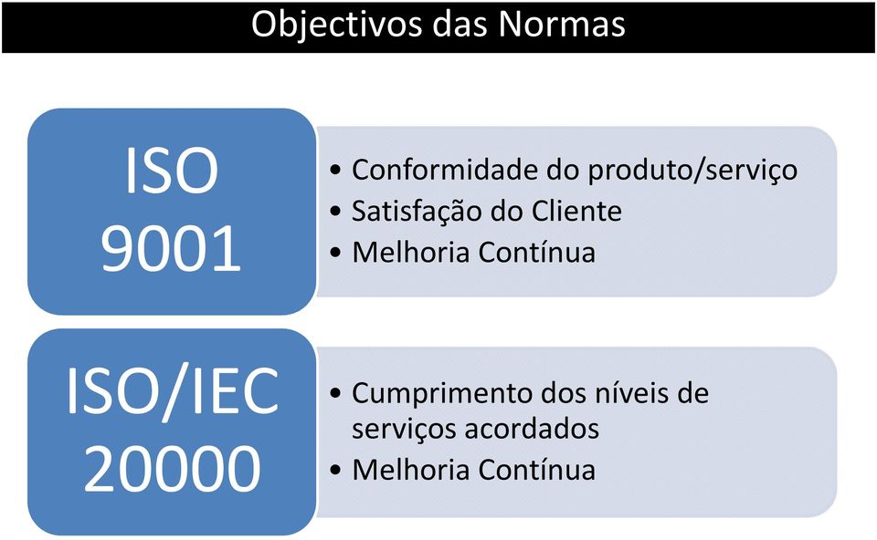 Melhoria Contínua ISO/IEC 20000 Cumprimento