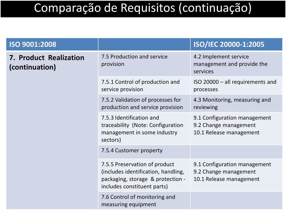 2 Implement service management and provide the services ISO 20000 all requirements and processes 4.3 Monitoring, measuring and reviewing 9.1 Configuration management 9.2 Change management 10.