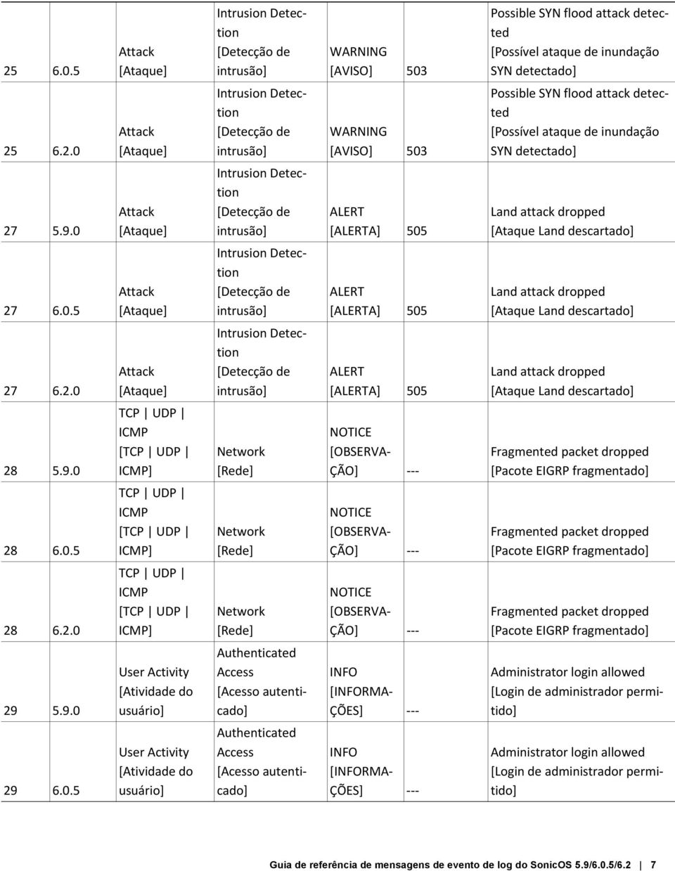 0.5 TCP UDP ICMP [TCP UDP ICMP] Network [Rede] NOTICE [OBSERVA- ÇÃO] --- Fragmented packet dropped [Pacote EIGRP fragmentado] 28