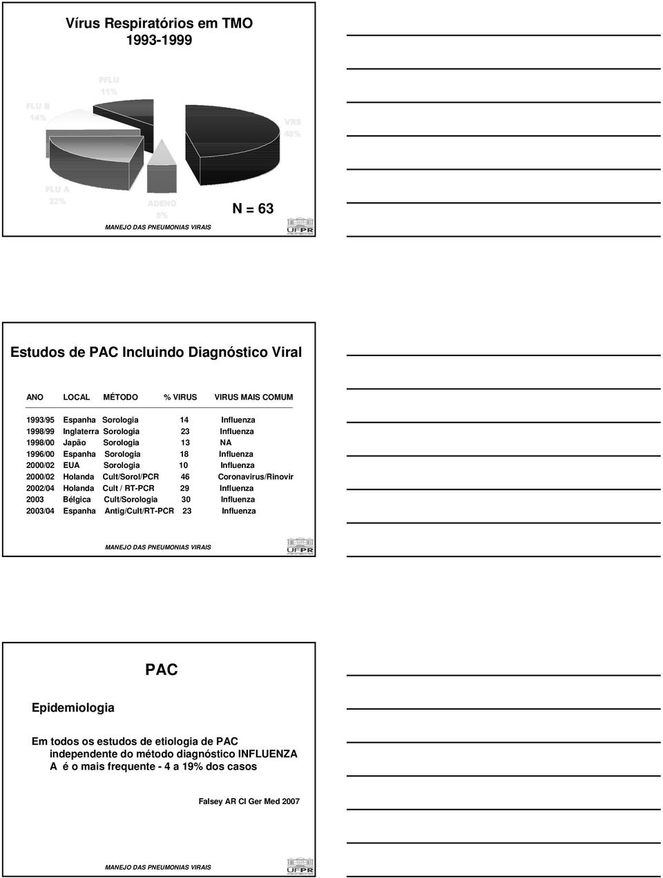 Influenza 2000/02 Holanda Cult/Sorol/PCR 46 Coronavirus/Rinovir 2002/04 Holanda Cult / RT-PCR 29 Influenza 2003 Bélgica Cult/Sorologia 30 Influenza 2003/04 Espanha