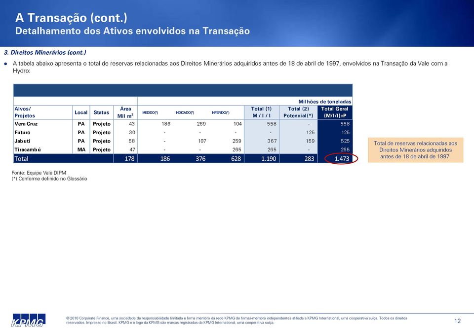 Status Área Mil m 2 MEDIDO(*) INDICADO(*) INFERIDO(*) Total (1) M / I / I Total (2) Potencial(*) Milhões de toneladas Total Geral (M/I/I)+P Vera Cruz PA Projeto 43 186 269 104 558-558 Futuro PA