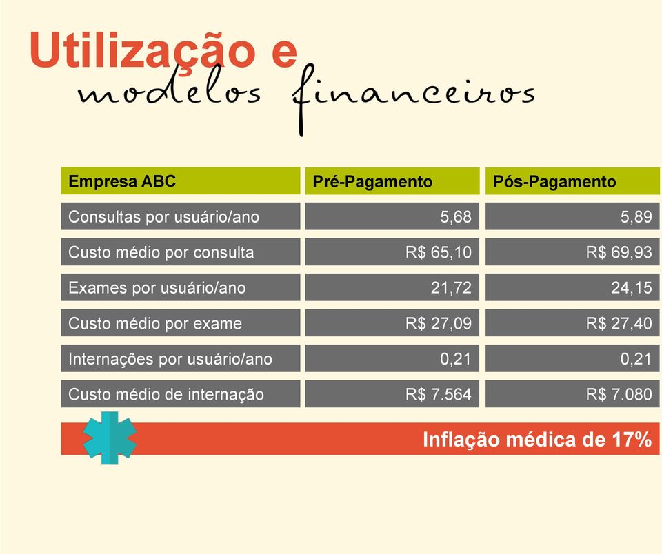 Internações por usuário/ano Custo médio de internação 5,68 R$ 65,10 21,72 R$