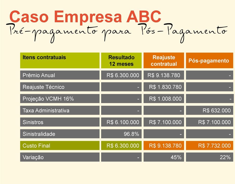 780 Projeção VCMH 16% R$ 1.008.000 Taxa Administrativa R$ 632.000 Sinistros R$ 6.100.