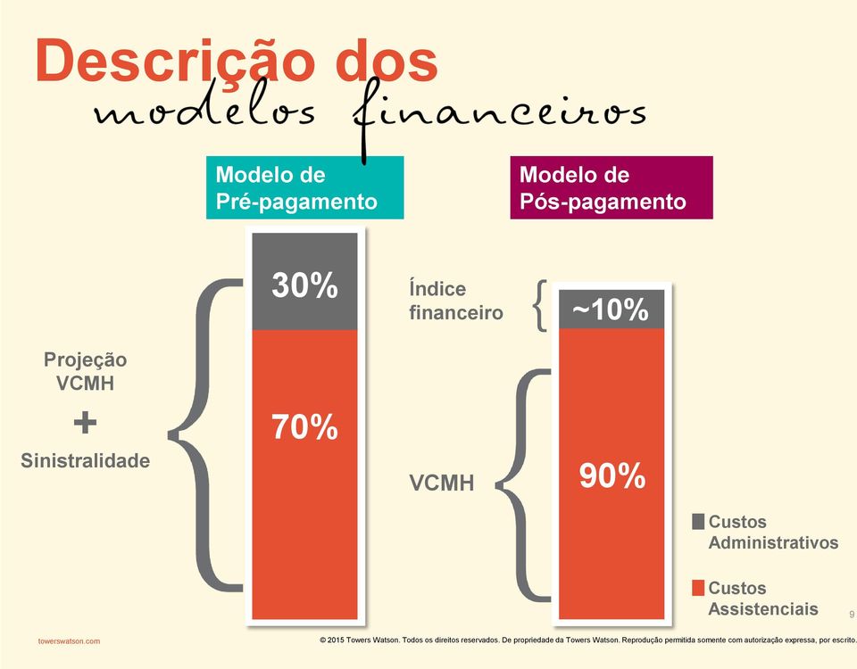 Projeção VCMH + Sinistralidade 70% VCMH 90%