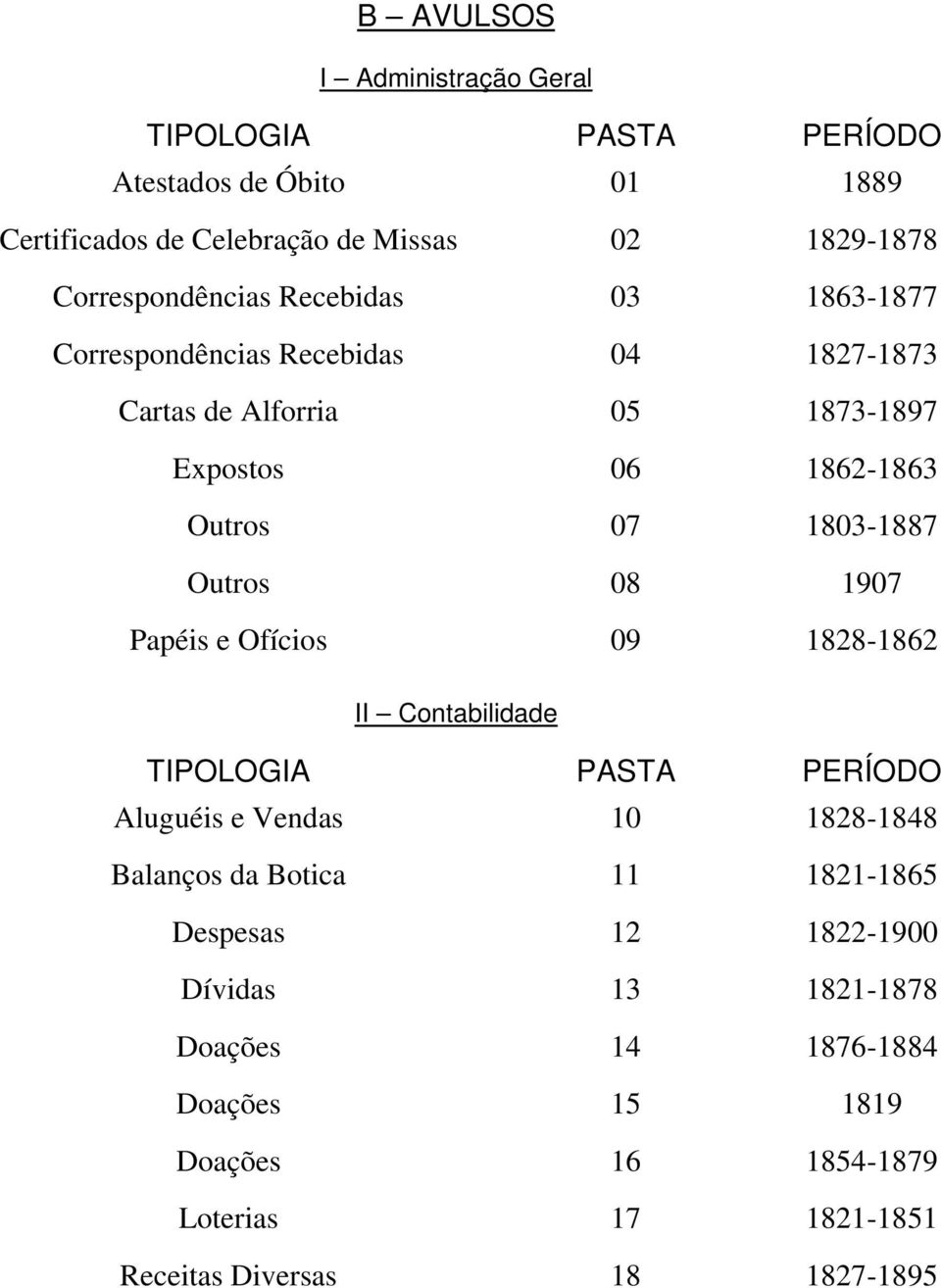 1873-1897 1862-1863 1803-1887 1907 1828-1862 II Contabilidade TIPOLOGIA PASTA PERÍODO Aluguéis e Vendas 10 1828-1848 Balanços da Botica Despesas