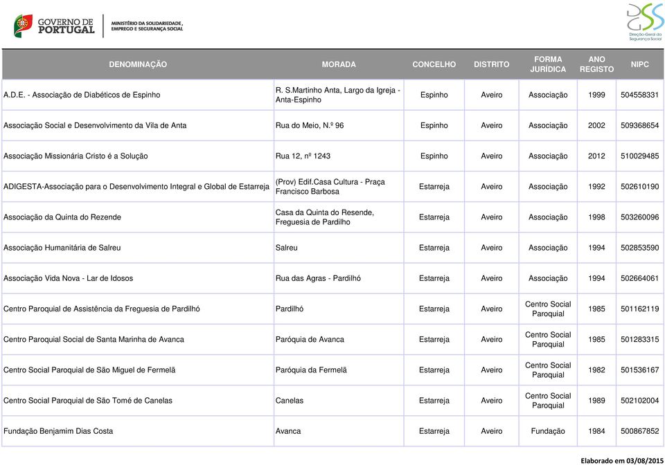 º 96 Espinho Aveiro Associação 2002 509368654 Associação Missionária Cristo é a Solução Rua 12, nº 1243 Espinho Aveiro Associação 2012 510029485 ADIGESTA-Associação para o Desenvolvimento Integral e