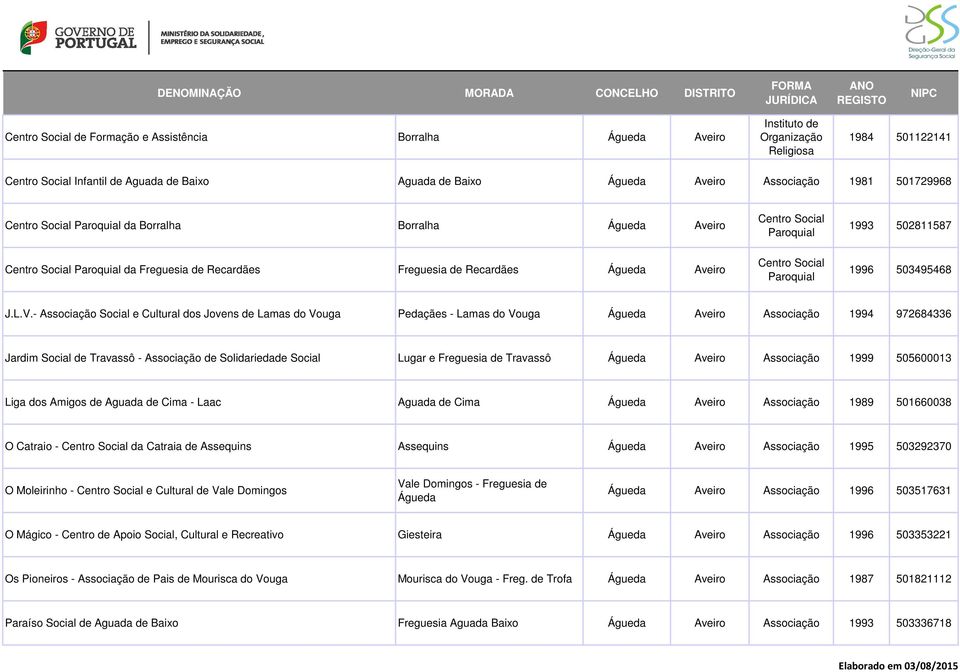 - Associação Social e Cultural dos Jovens de Lamas do Vouga Pedaçães - Lamas do Vouga Águeda Aveiro Associação 1994 972684336 Jardim Social de Travassô - Associação de Solidariedade Social Lugar e