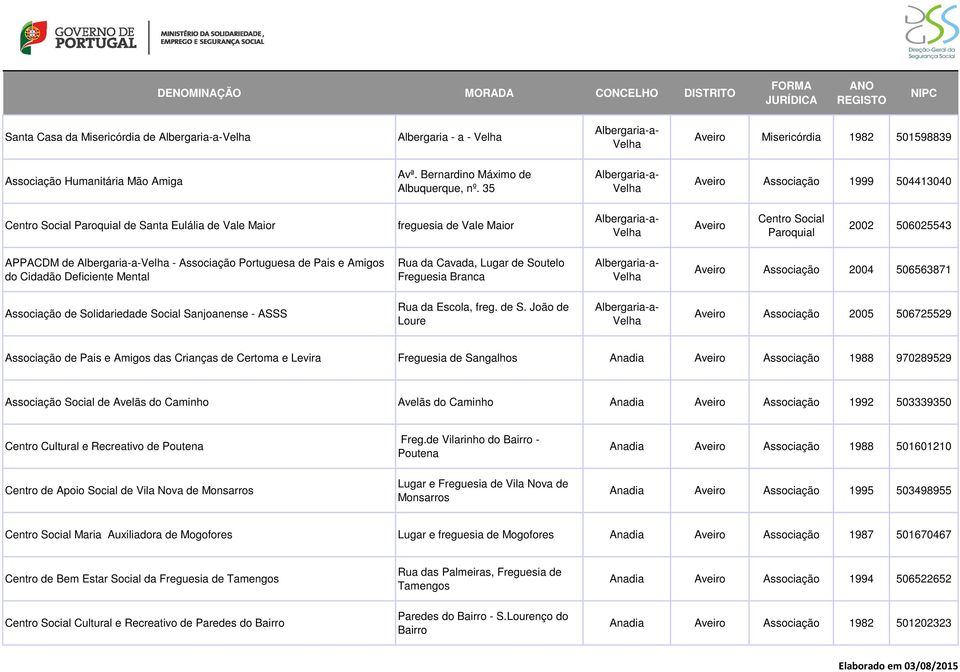 35 Albergaria-a- Velha Aveiro Associação 1999 504413040 de Santa Eulália de Vale Maior freguesia de Vale Maior Albergaria-a- Velha Aveiro 2002 506025543 APPACDM de Albergaria-a-Velha - Associação