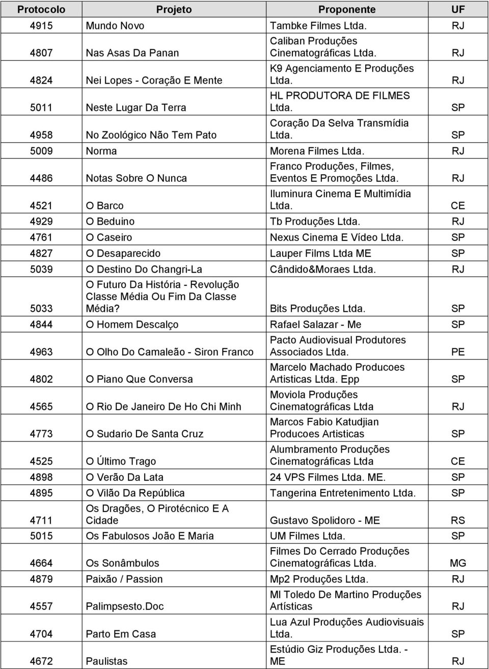 4929 O Beduino Tb Produções 4761 O Caseiro Nexus Cinema E Vídeo 4827 O Desaparecido Lauper Films Ltda ME 5039 O Destino Do Changri-La Cândido&Moraes 5033 O Futuro Da História - Revolução Classe Média