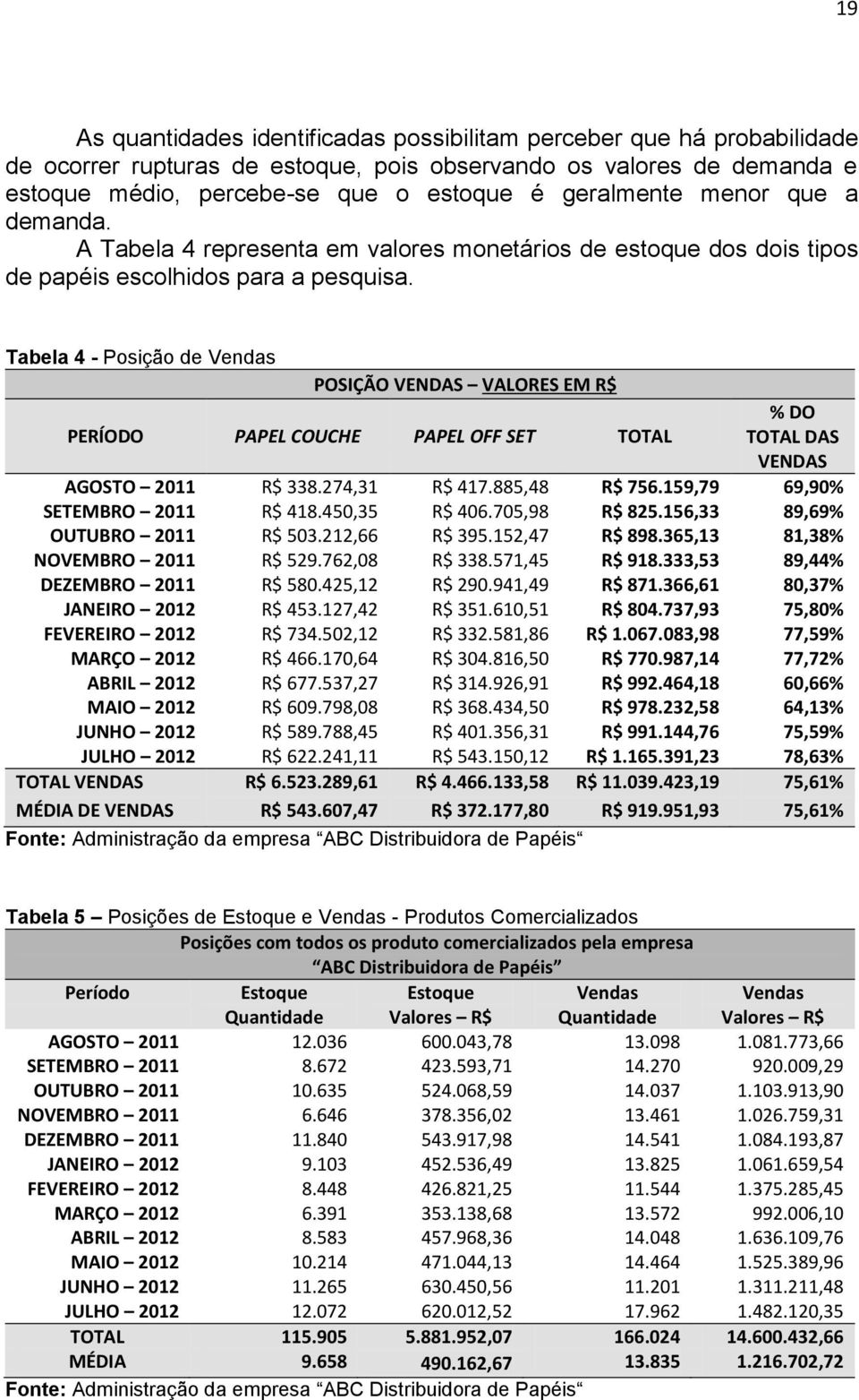 Tabela 4 - Posição de Vendas POSIÇÃO VENDAS VALORES EM R$ PERÍODO PAPEL COUCHE PAPEL OFF SET TOTAL % DO TOTAL DAS VENDAS AGOSTO 2011 R$ 338.274,31 R$ 417.885,48 R$ 756.