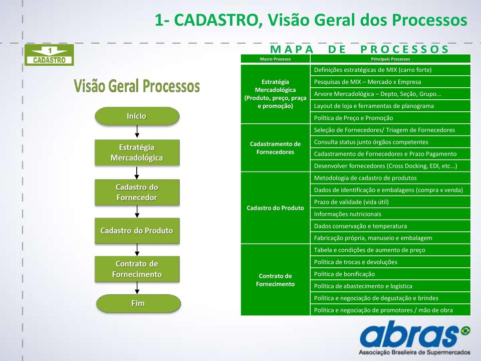 .. Layout de loja e ferramentas de planograma Política de Preço e Promoção Seleção de Fornecedores/ Triagem de Fornecedores Consulta status junto órgãos competentes Cadastramento de Fornecedores e