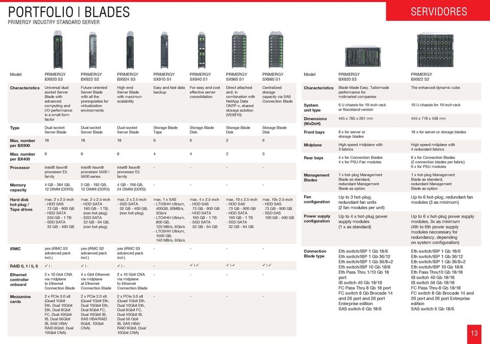 Server Blade Future-oriented Server Blade with all the prerequisites for virtualization environments Dual socket Server Blade High-end Server Blade with maximum scalability Dual socket Server Blade