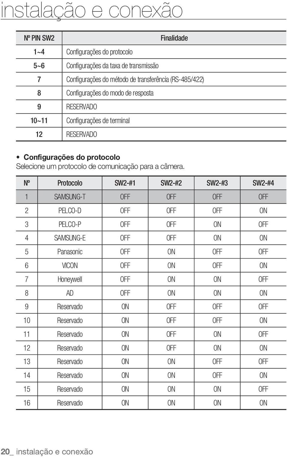 Nº Protocolo SW2-#1 SW2-#2 SW2-#3 SW2-#4 1 SAMSUNG-T OFF OFF OFF OFF 2 PELCO-D OFF OFF OFF ON 3 PELCO-P OFF OFF ON OFF 4 SAMSUNG-E OFF OFF ON ON 5 Panasonic OFF ON OFF OFF 6 VICON OFF ON OFF ON 7