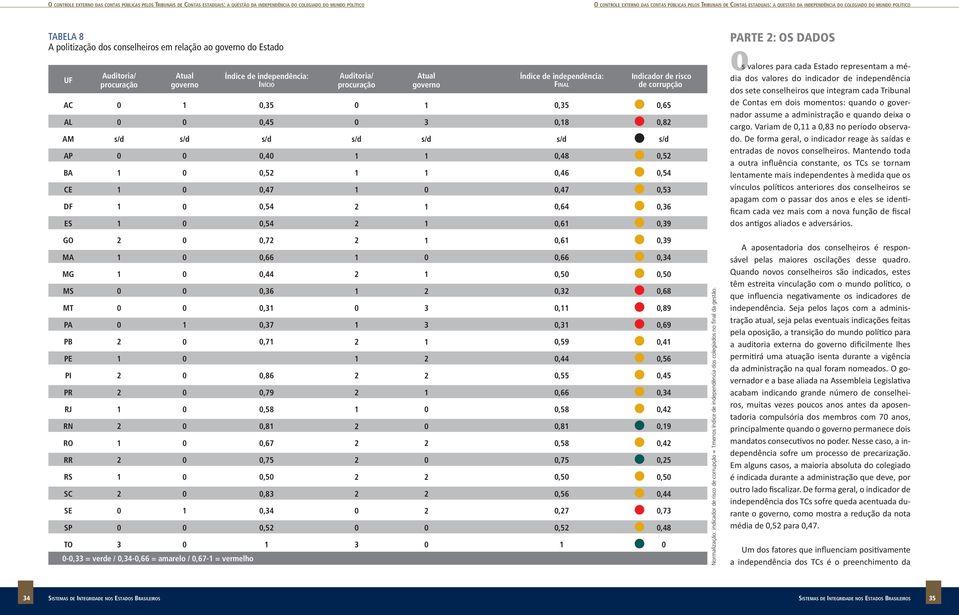 procuração Atual governo Índice de independência: início,5,45,4,5,47,54,54 Auditoria/ procuração Atual governo Índice de independência: Final,5,8,48,46,47,64,6 Indicador de risco de