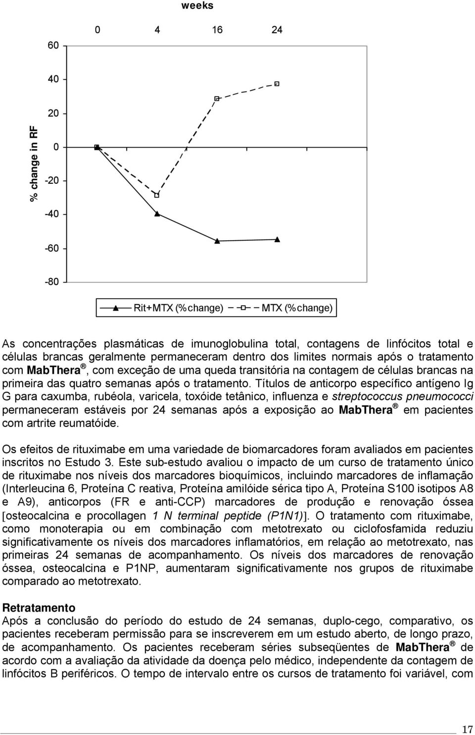 Títulos de anticorpo específico antígeno Ig G para caxumba, rubéola, varicela, toxóide tetânico, influenza e streptococcus pneumococci permaneceram estáveis por 24 semanas após a exposição ao