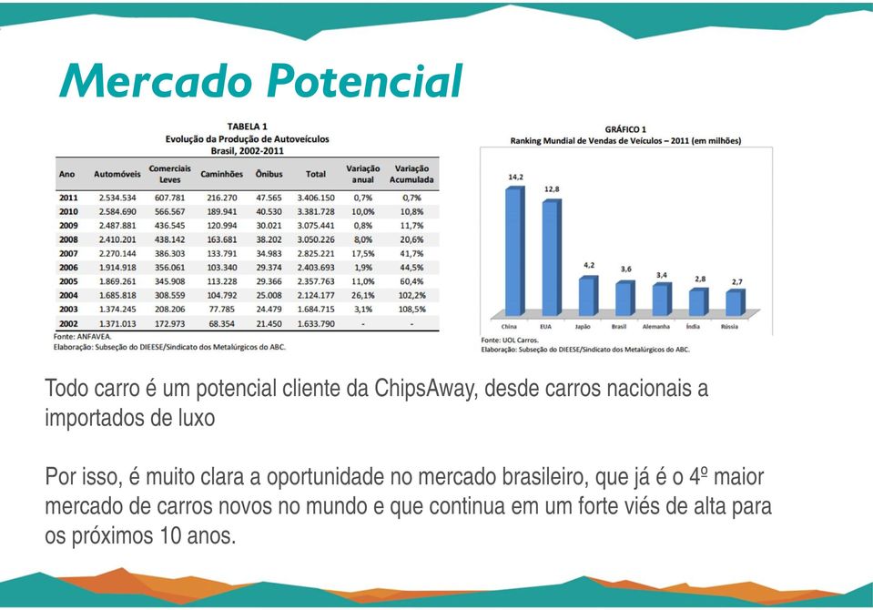 oportunidade no mercado brasileiro, que já é o 4º maior mercado de