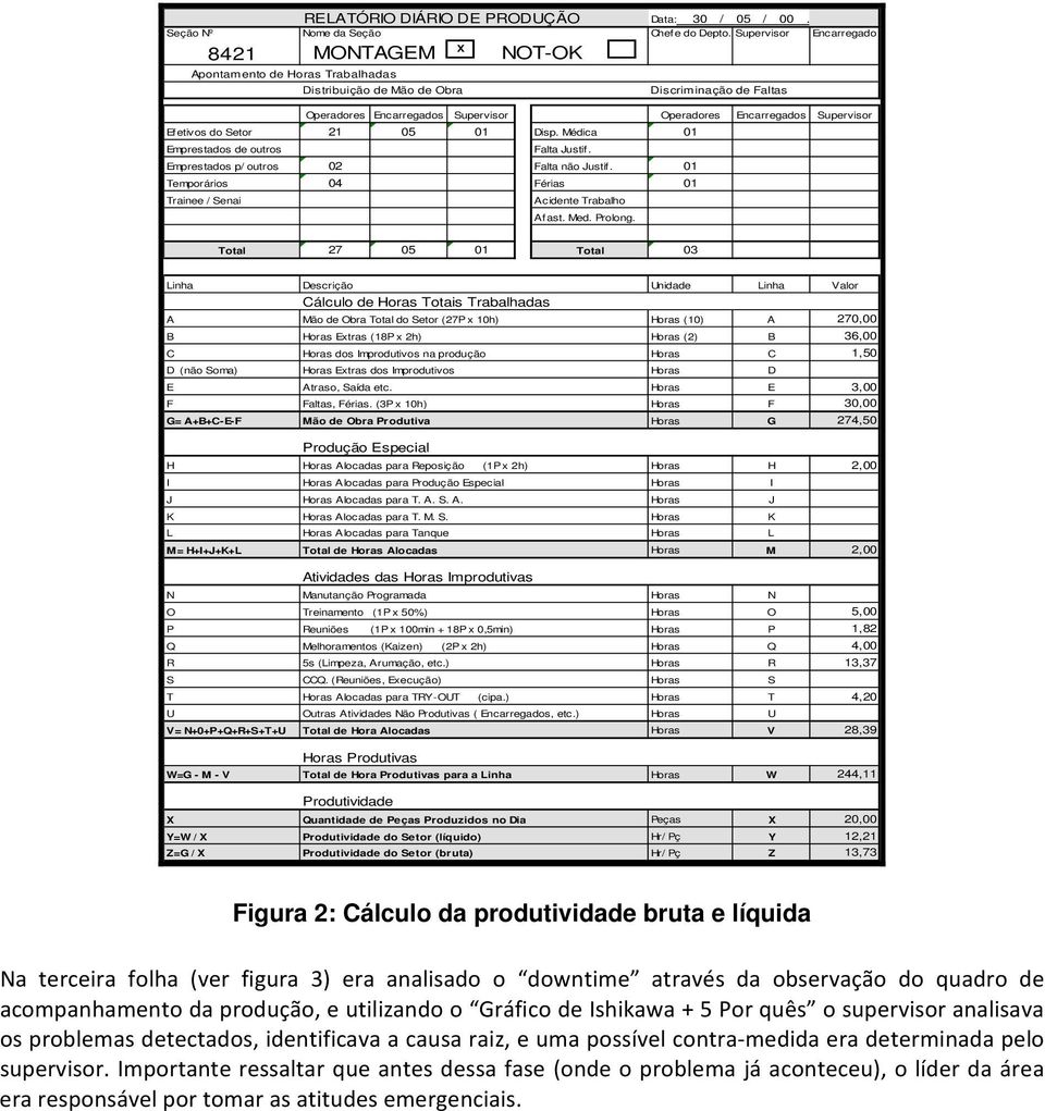 Supervisor Efetivos do Setor 21 5 1 Disp. Médica 1 Emprestados de outros Emprestados p/ outros 2 Falta Justif. Falta não Justif. 1 Temporários 4 Férias 1 Trainee / Senai Acidente Trabalho Afast. Med.