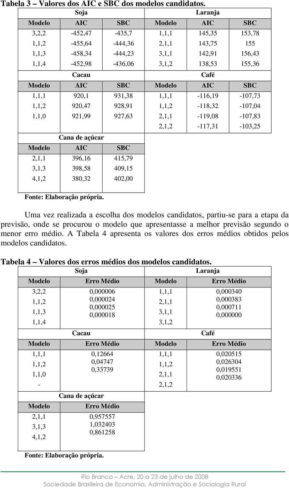 Sociedade Brasileira de Economia, Adminisração e Sociologia Rural Café Modelo AIC SBC Modelo AIC SBC 1,1,1 90,1 931,38 1,1,1-116,19-107,73 1,1, 90,47 98,91 1,1, -118,3-107,04 1,1,0 91,99