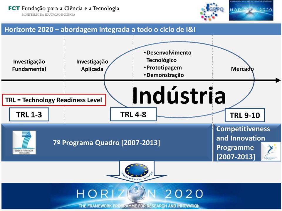 Technology Readiness Level Indústria TRL 1-3 TRL 4-8 TRL 9-10 Ideias Pessoas (Marie Curie)