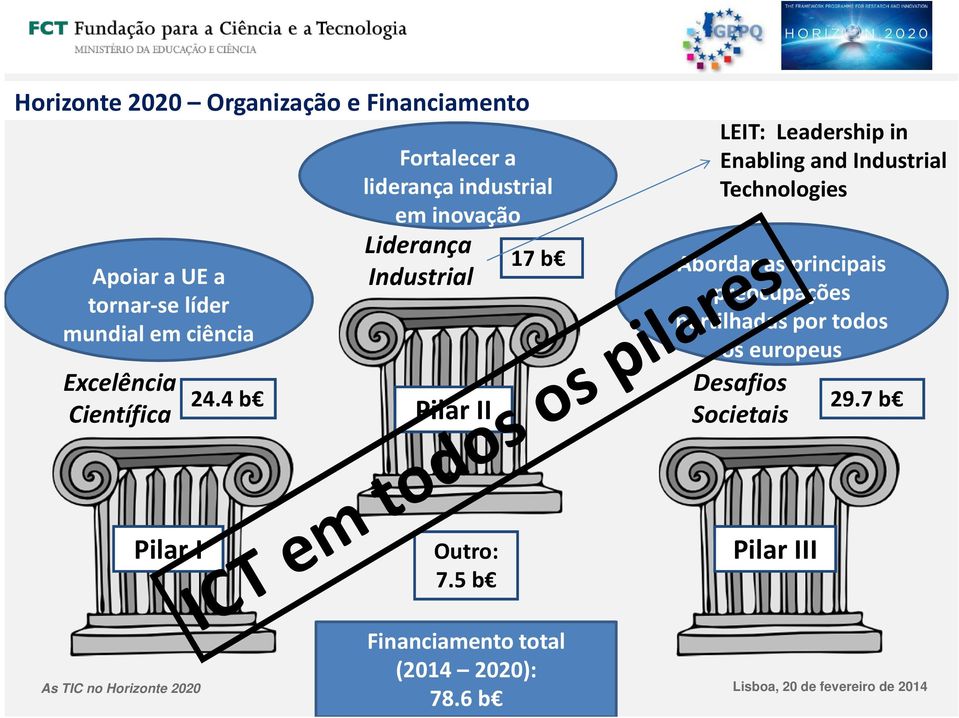 4 b Fortalecer a liderança industrial em inovação Liderança Industrial Pilar II 17 b LEIT: Leadership in