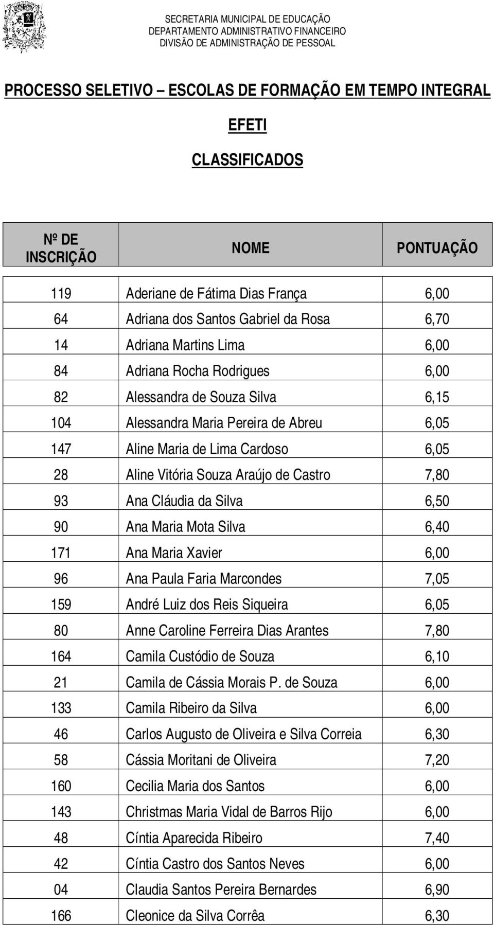 Paula Faria Marcondes 7,05 159 André Luiz dos Reis Siqueira 6,05 80 Anne Caroline Ferreira Dias Arantes 7,80 164 Camila Custódio de Souza 6,10 21 Camila de Cássia Morais P.