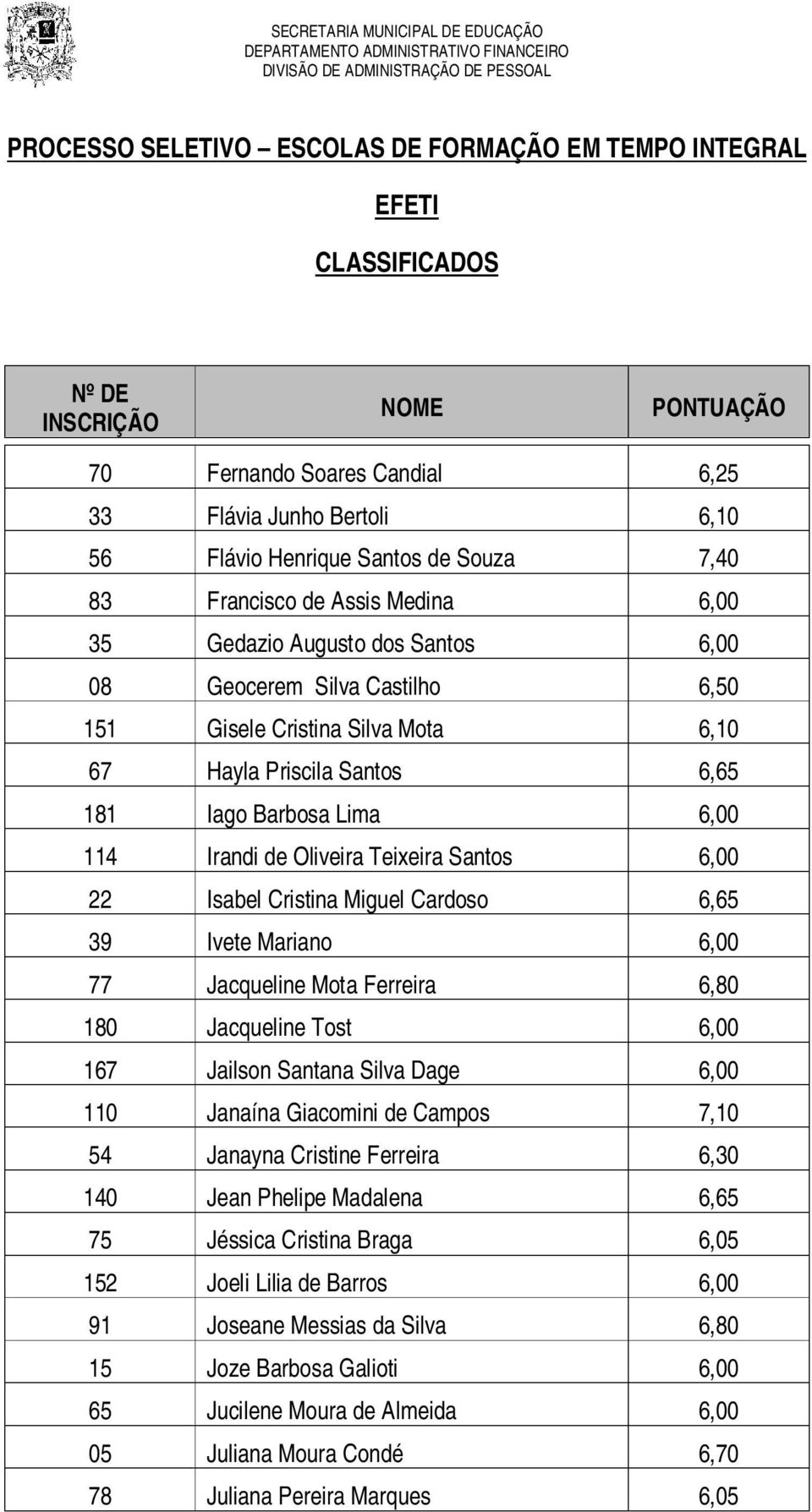 6,00 77 Jacqueline Mota Ferreira 6,80 180 Jacqueline Tost 6,00 167 Jailson Santana Silva Dage 6,00 110 Janaína Giacomini de Campos 7,10 54 Janayna Cristine Ferreira 6,30 140 Jean Phelipe Madalena