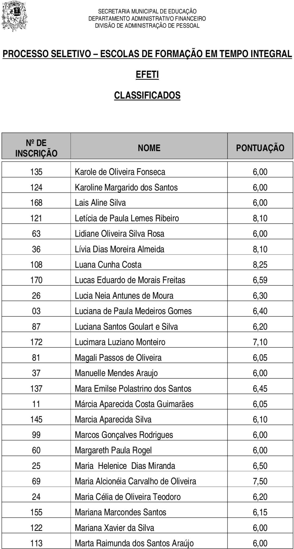 Lucimara Luziano Monteiro 7,10 81 Magali Passos de Oliveira 6,05 37 Manuelle Mendes Araujo 6,00 137 Mara Emilse Polastrino dos Santos 6,45 11 Márcia Aparecida Costa Guimarães 6,05 145 Marcia