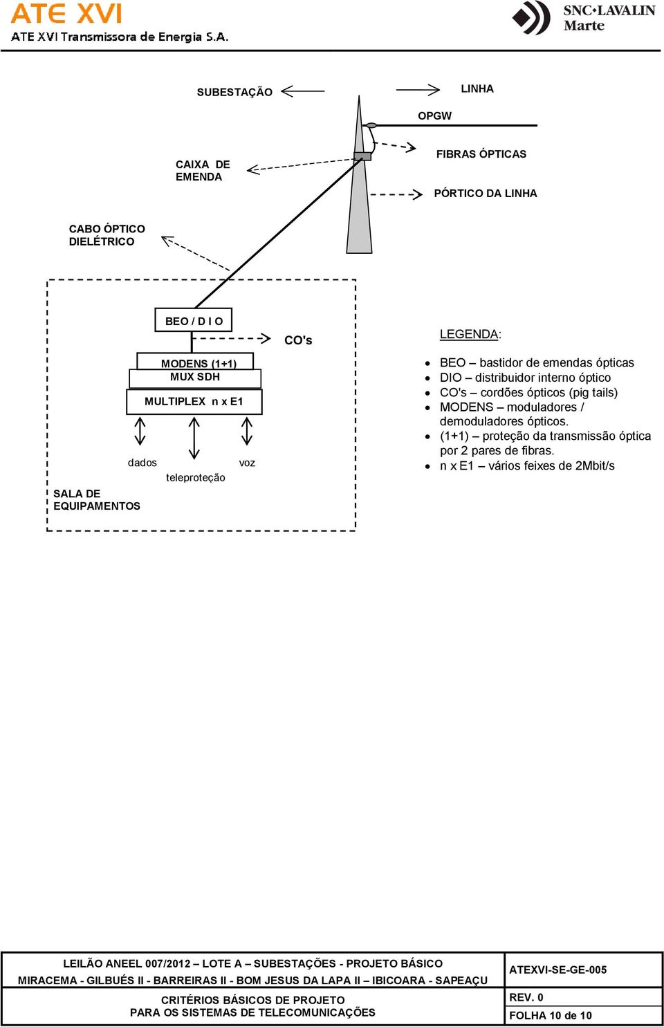 moduladores / demoduladores ópticos. (1+1) proteção da transmissão óptica por 2 pares de fibras.