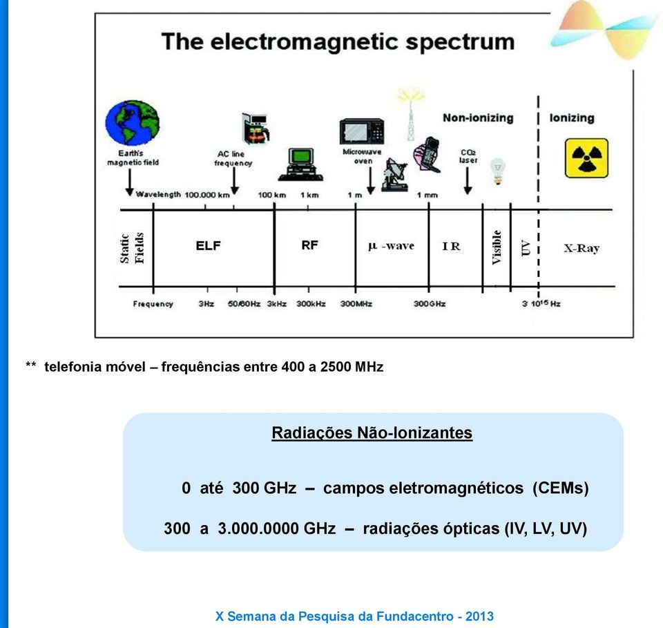 GHz campos eletromagnéticos (CEMs) 300 a 3.