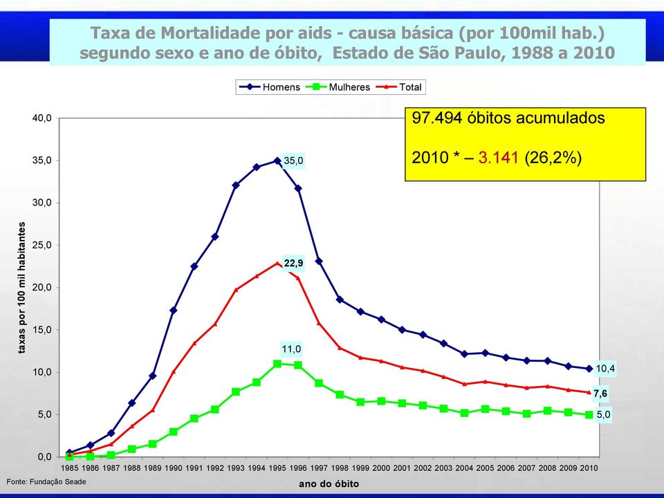 494 óbitos acumulados 35,0 35,0 2010 * 3.