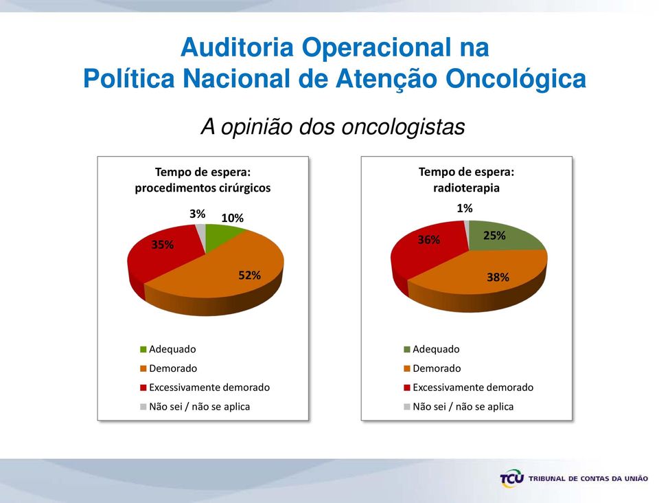 25% 38% Adequado Demorado Excessivamente demorado Não sei / não