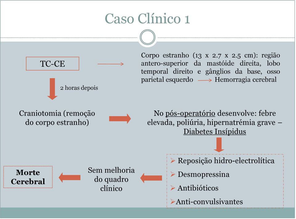 esquerdo Hemorragia cerebral Craniotomia (remoção do corpo estranho) No pós-operatório desenvolve: febre elevada,