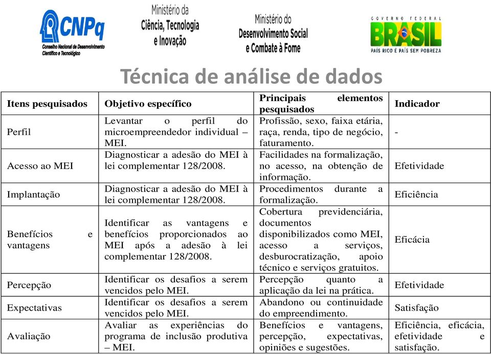 Identificar os desafios a serem vencidos pelo MEI. Identificar os desafios a serem vencidos pelo MEI. Avaliar as experiências do programa de inclusão produtiva MEI.