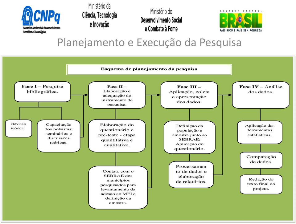 Elaboração do questionário e pré-teste - etapa quantitativa e qualitativa. Definição da população e amostra junto ao SEBRAE; Aplicação do questionário.