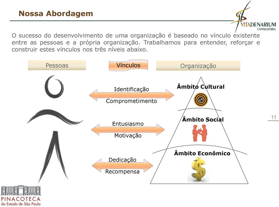 Trabalhamos para entender, reforçar e construir estes vínculos nos três níveis abaixo.