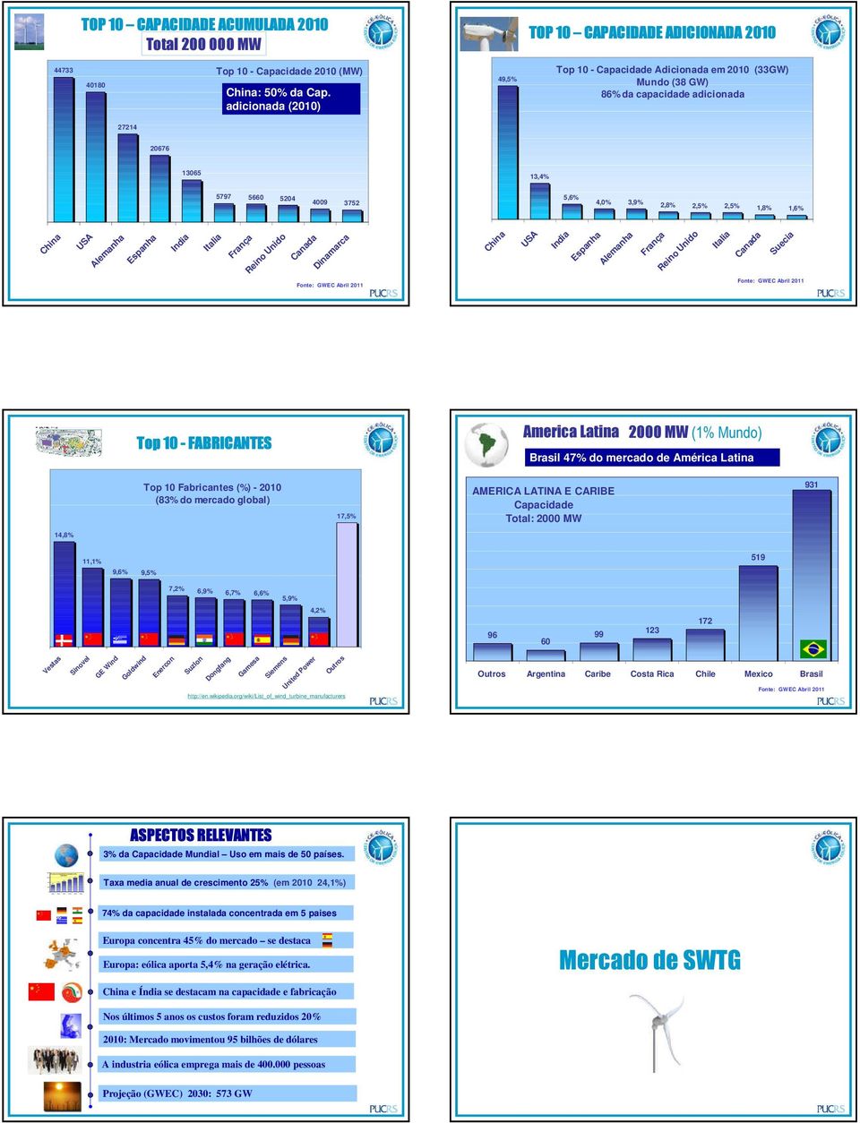 adicionada (2010) 49,5% TOP 10 CAPACIDADE ADICIONADA 2010 Em Top 200810 foram - Capacidade adicionados Adicionada 27 056 em MW 2010 (33GW) Mundo (38 GW) 86% da capacidade adicionada 20676 13065 13,4%