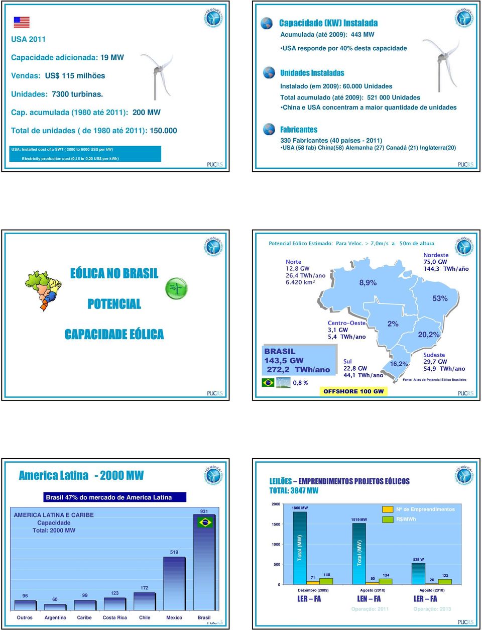 000 Unidades Total acumulado (até 2009): 521 000 Unidades China e USA concentram a maior quantidade de unidades Fabricantes 330 Fabricantes (40 países - 2011) USA (58 fab) China(58) Alemanha (27)