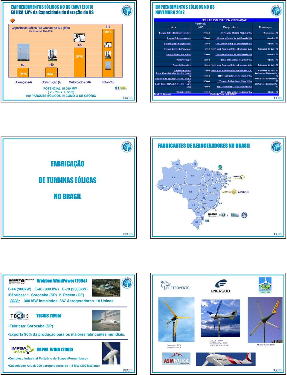 !! COMO O DE OSÓRIO FABRICANTES DE AEROGERADORES NO BRASIL FABRICAÇÃO DE TURBINAS EÓLICAS NO BRASIL Wobben WindPower (1994) E-44 (900kW) E-48 (800 kw) E-70 (2300kW) Fábricas: 1. Sorocaba (SP) 2.