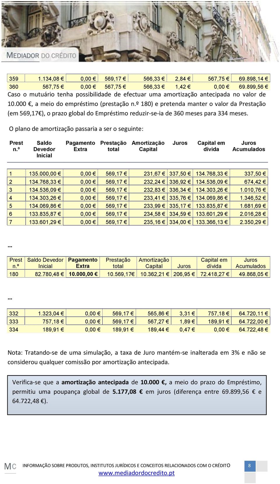 O plano de amortização passaria a ser o seguinte: Prest n.º Saldo Devedor Inicial Pagamento Extra Prestação total Amortização Capital Juros Capital em dívida Juros Acumulados 1 135.